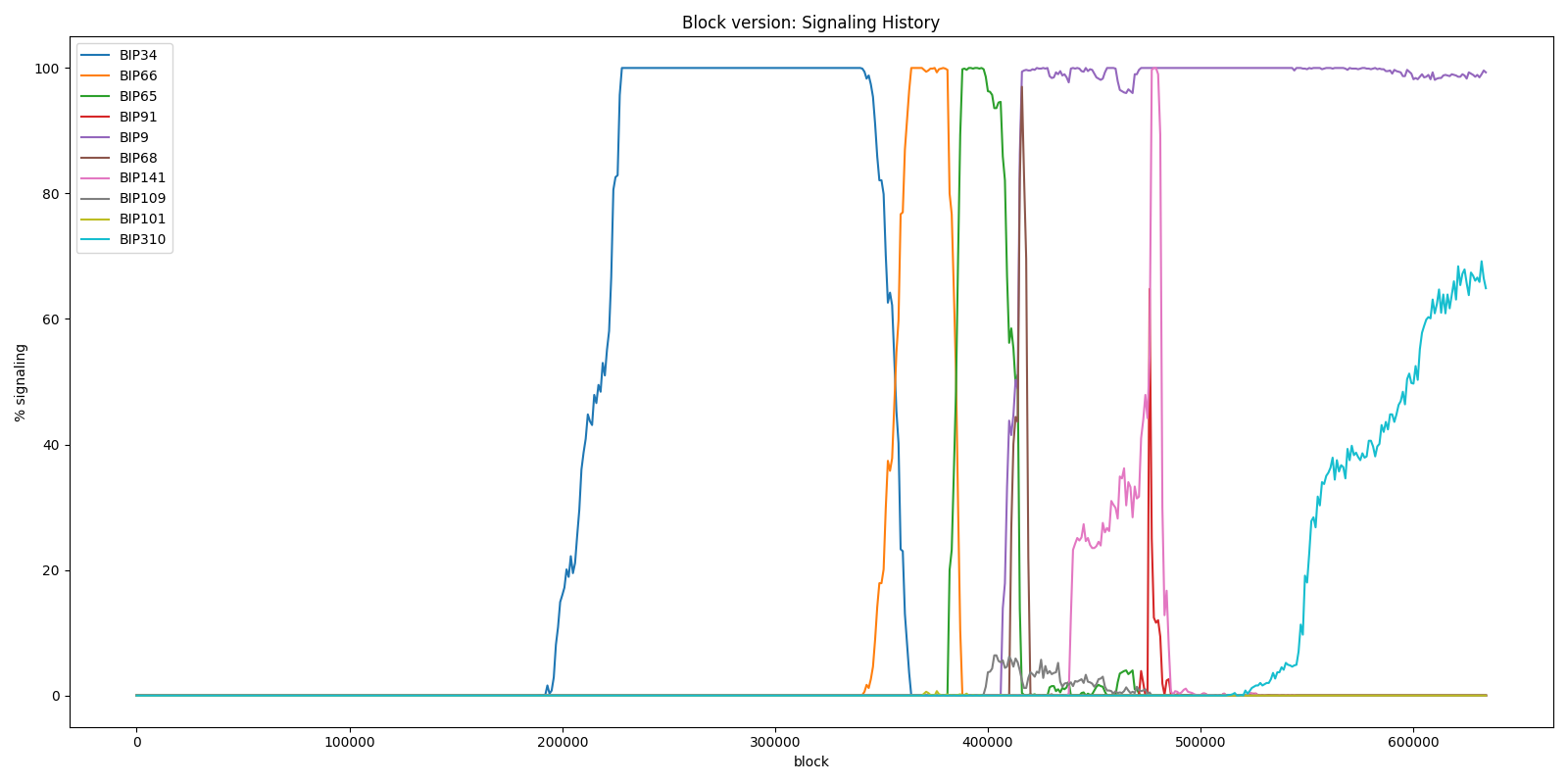 Block version history block 0 to 630000