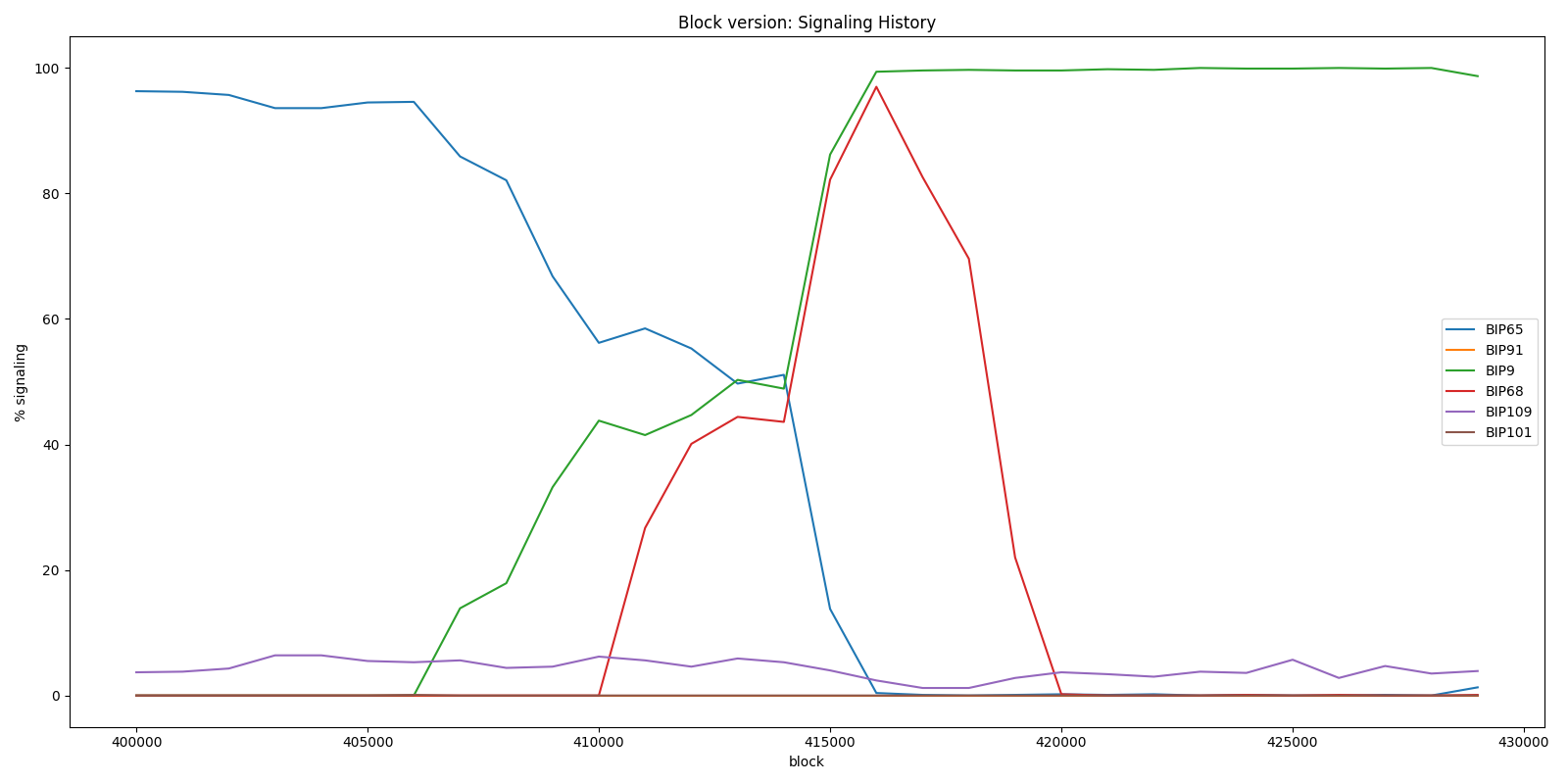 BIP9 and BIP68 - Block version history