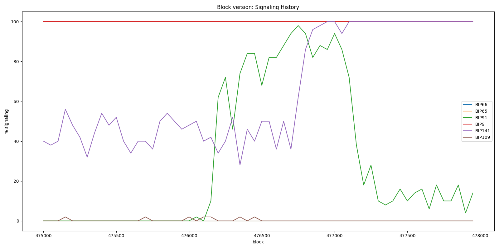 BIP91 Segwit2Mb - Block version history
